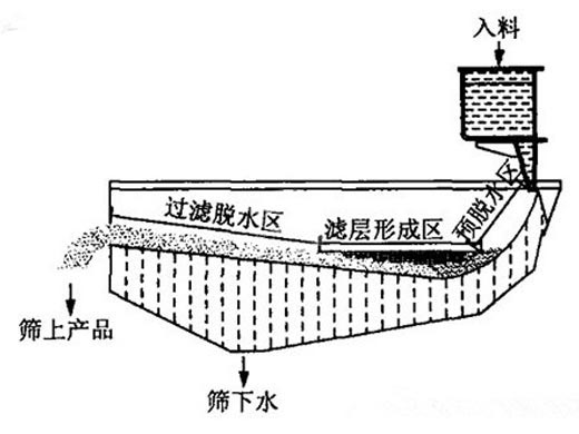 高频筛工作原理