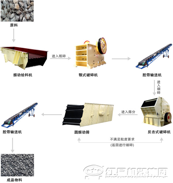 日产5000吨颚式破碎机生产线工艺流程