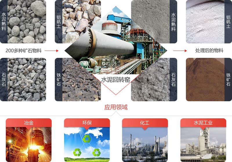 水泥回转窑可用于冶金、建筑、化工等行业