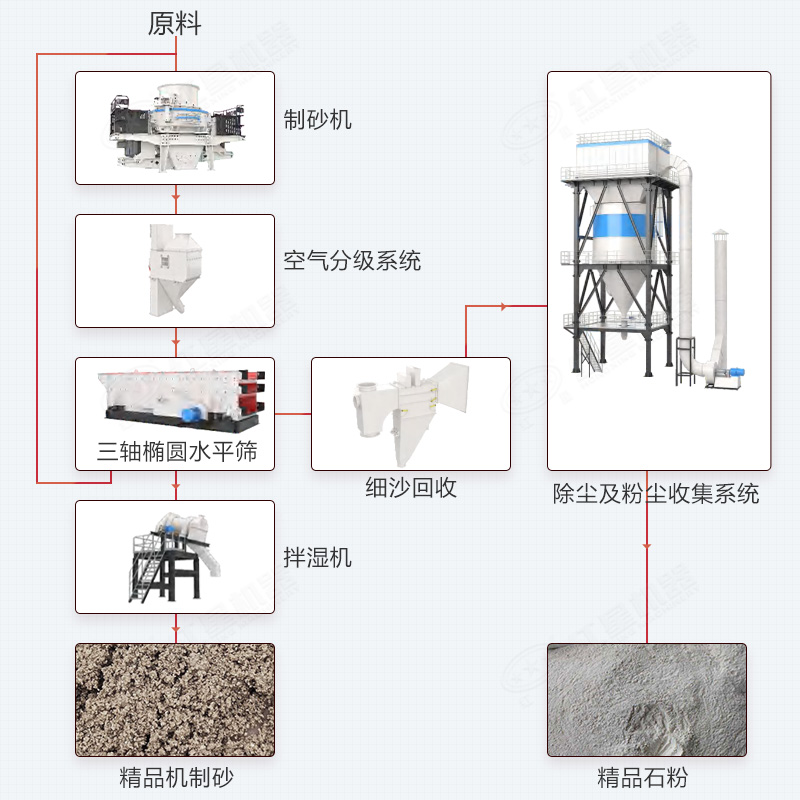环保制砂楼生产线工艺流程